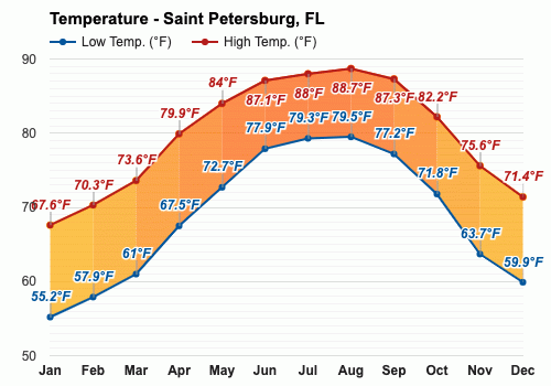 weather florida st petersburg