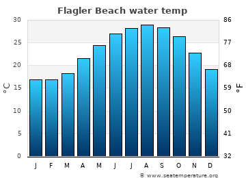 water temp flagler beach fl