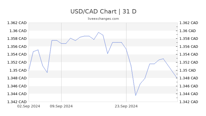 250 cad to usd