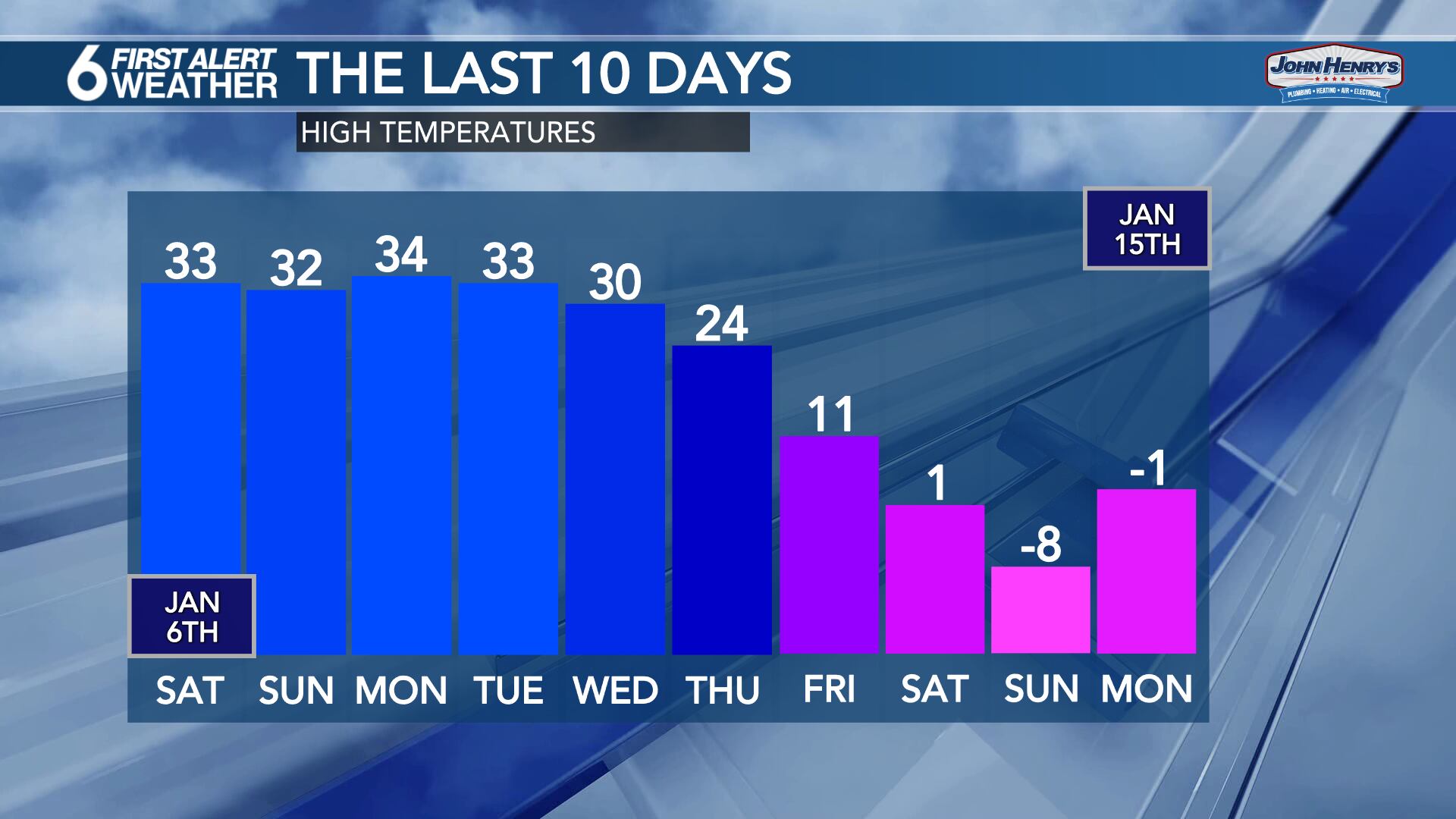 weather diamond bar 10 day