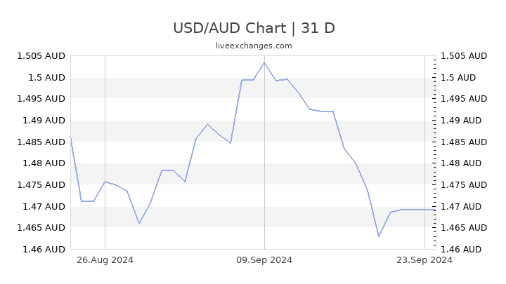 250usd to aud