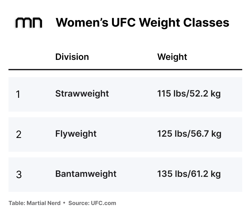 ufc weight classes kg