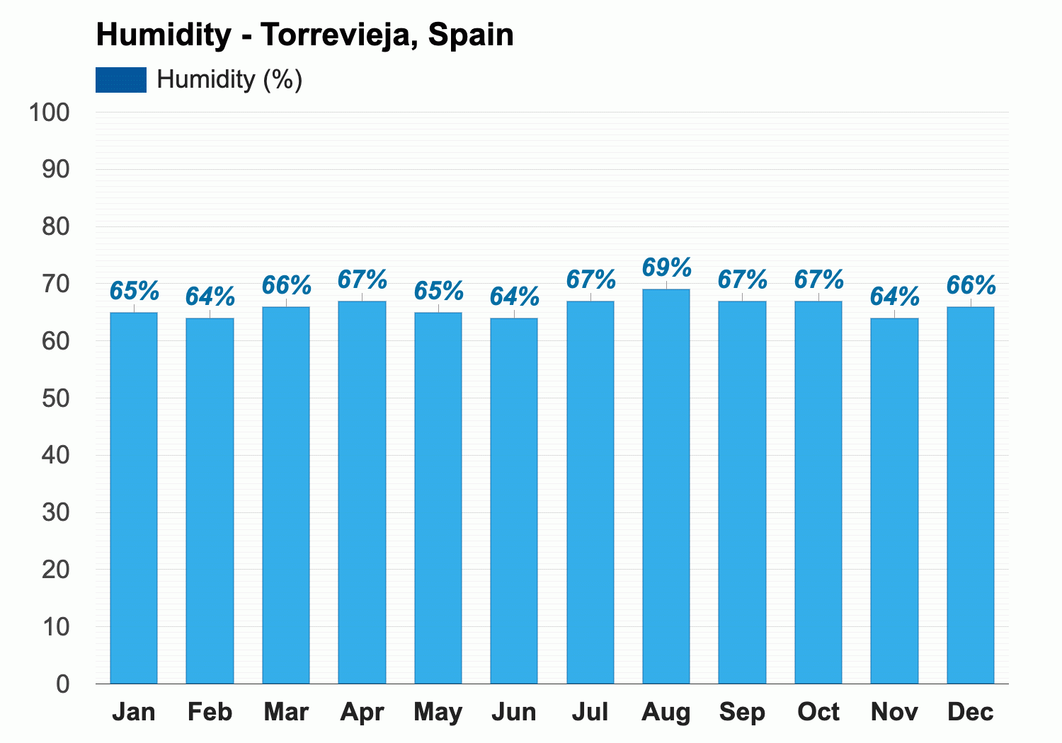 torrevieja temperature december