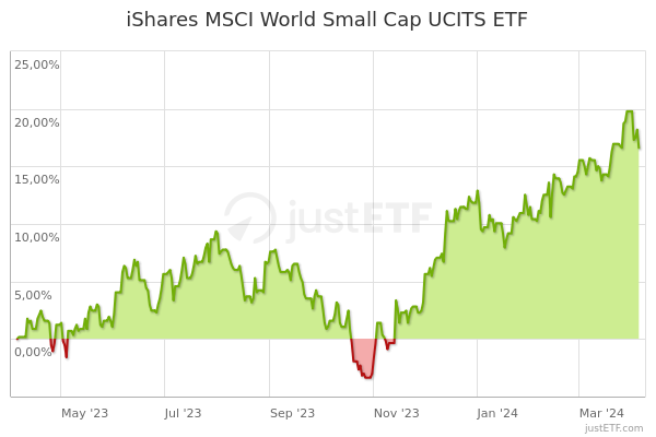 ishares msci small cap