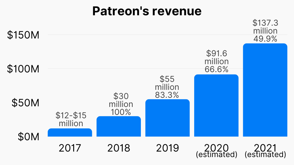 patreon stats