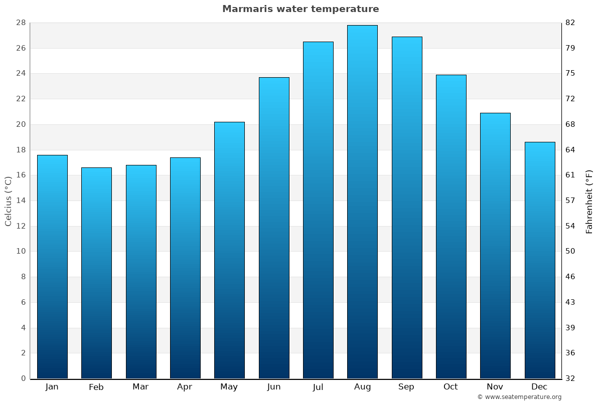 marmaris in october weather