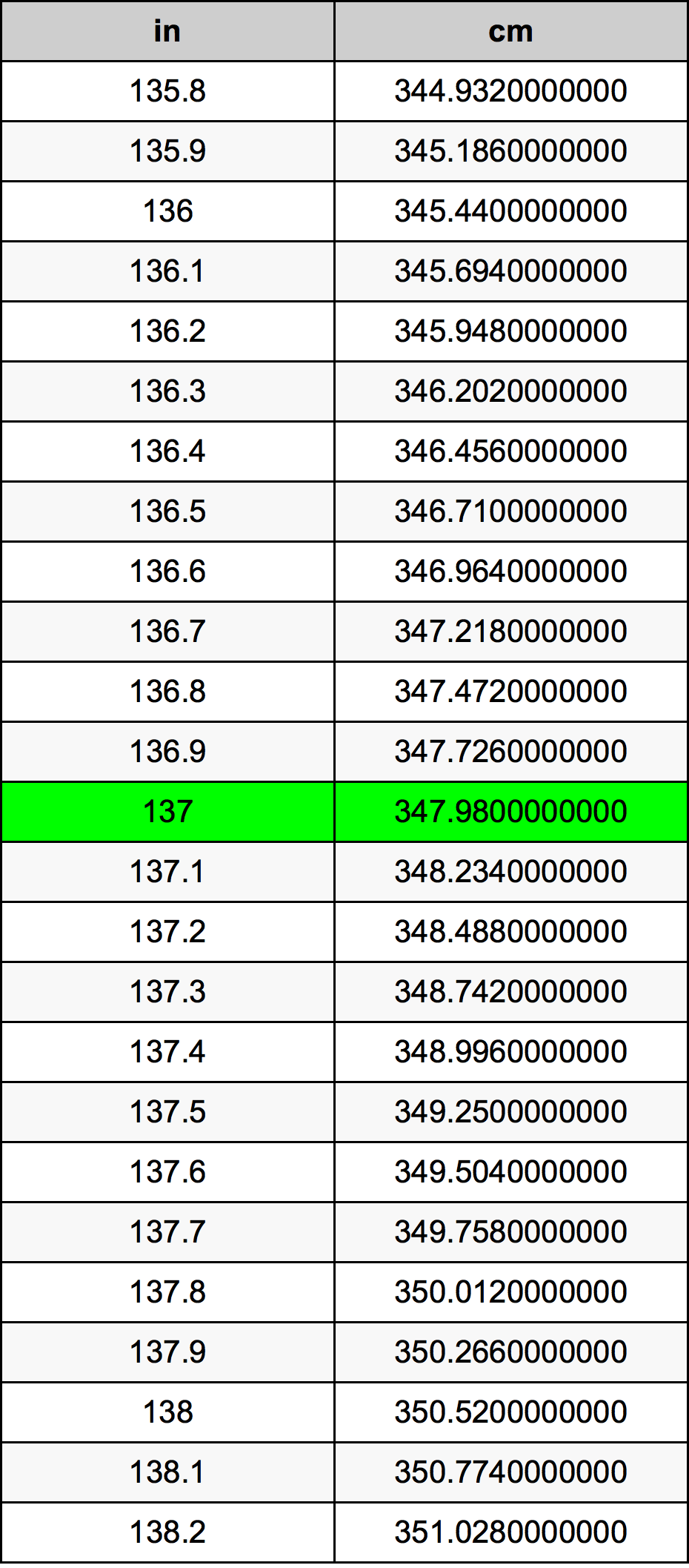 137 cm to inches