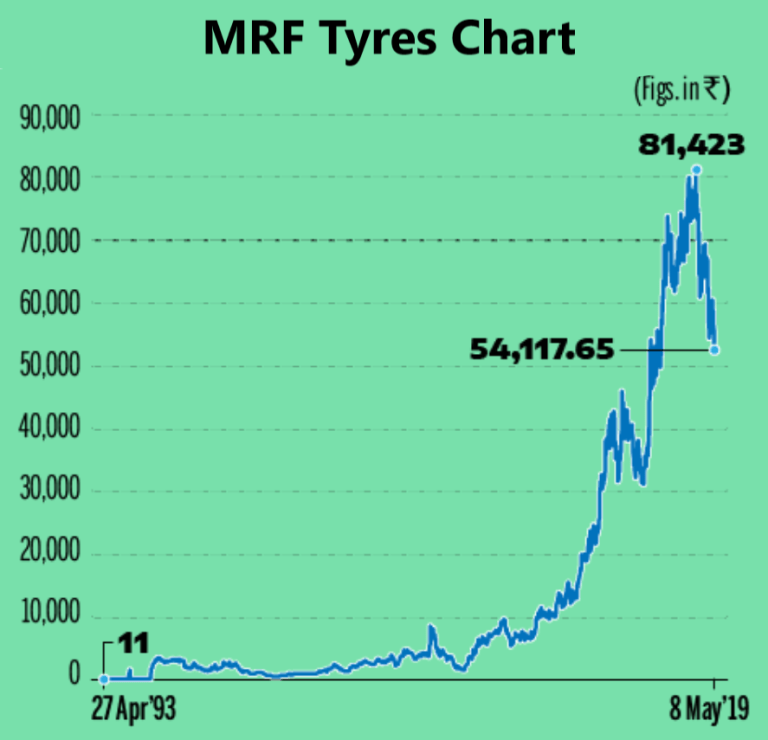 mrf 1990 share price