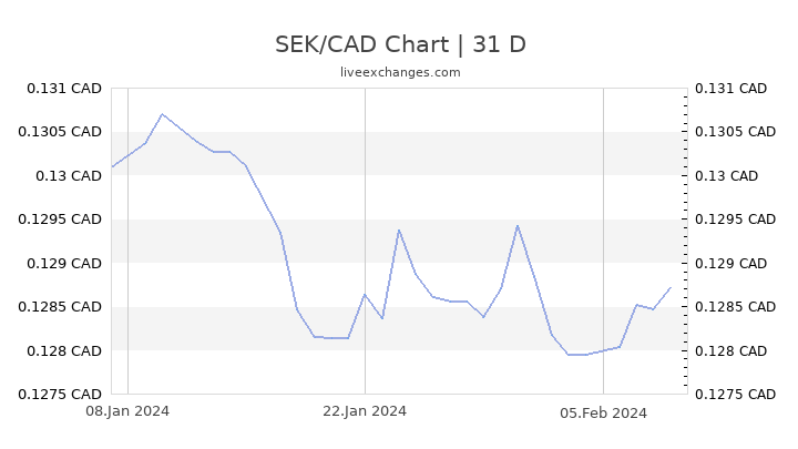 kronor to cad