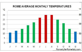 weather in italy monthly