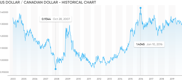 156 usd to cad