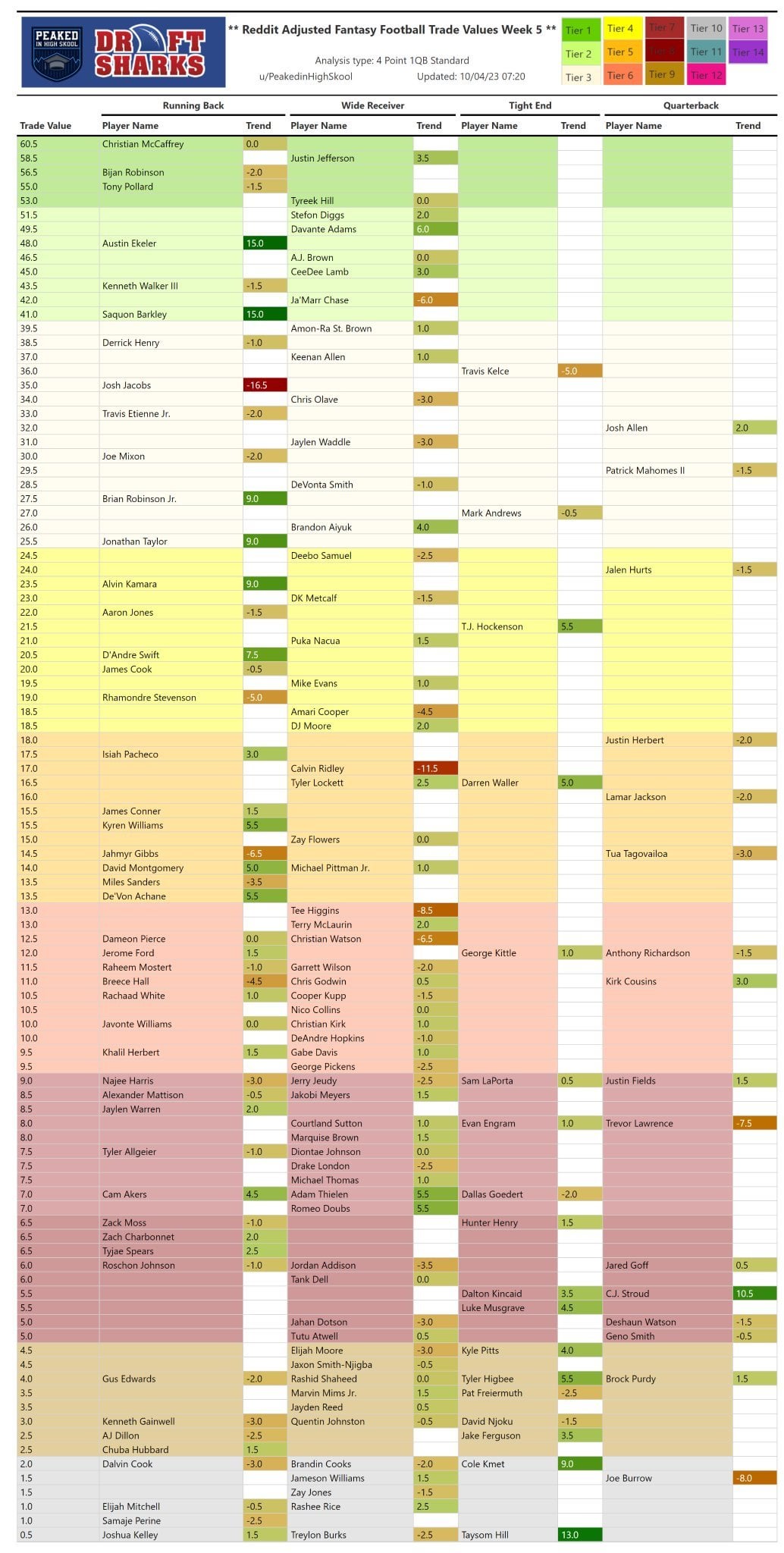 fantasy trade chart