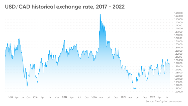 2200 cad in usd