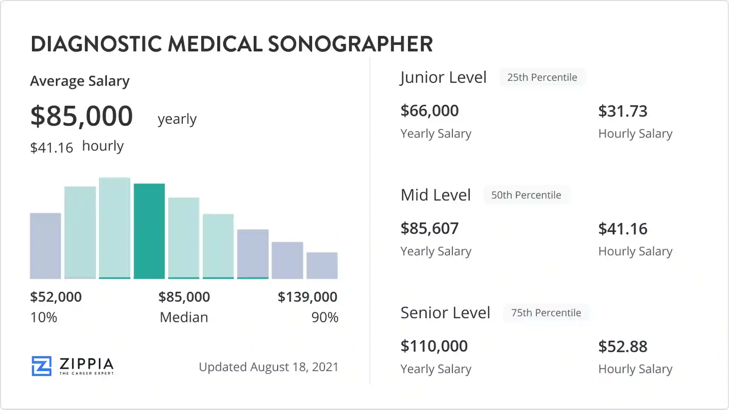 sonographer salary