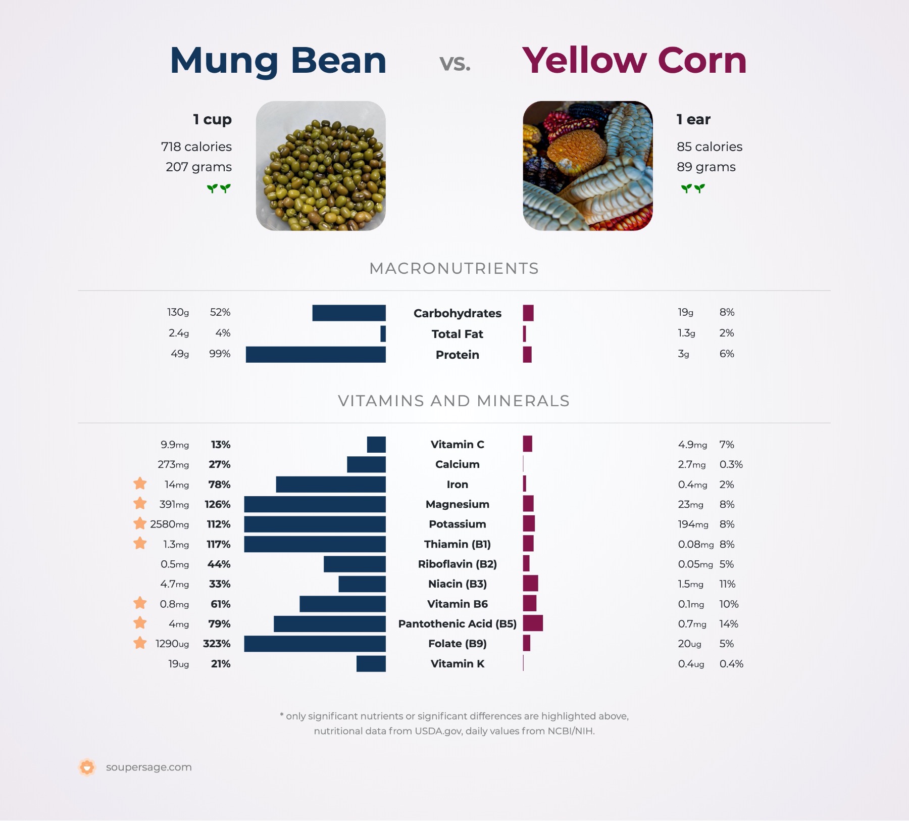 moong dal carbs per 100g