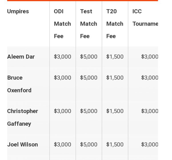 international umpire salary