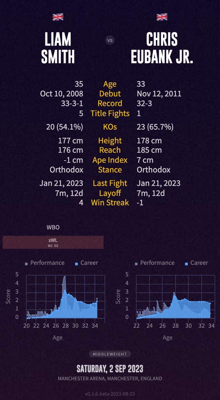 smith vs eubank 2 stats