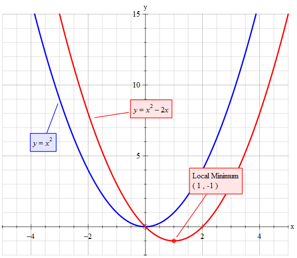 x 2 2x graph