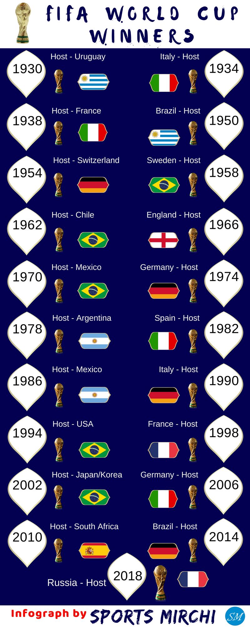 soccer world cup winners