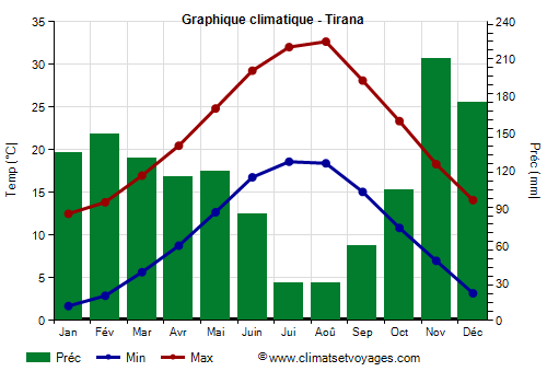 tirana temperature