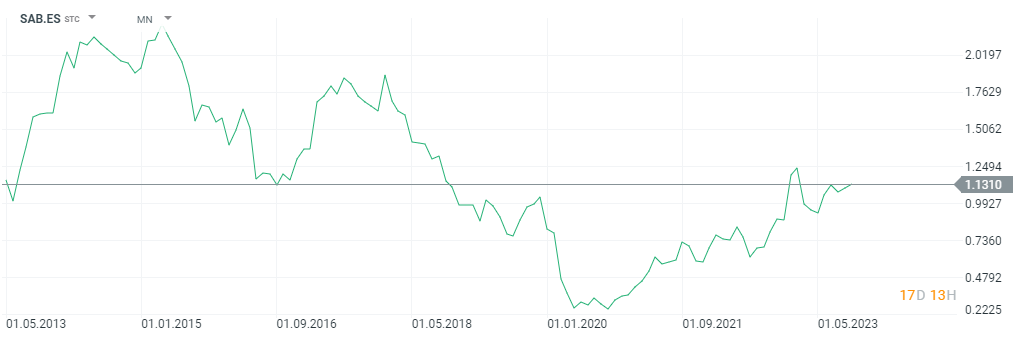 sabadell precio objetivo