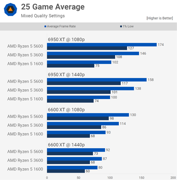 3700x vs 5600x