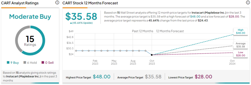 nasdaq:cart