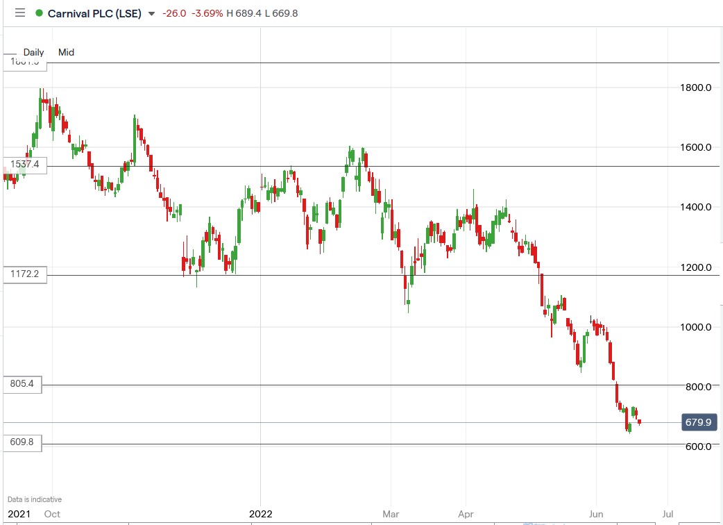 carnival share price lse