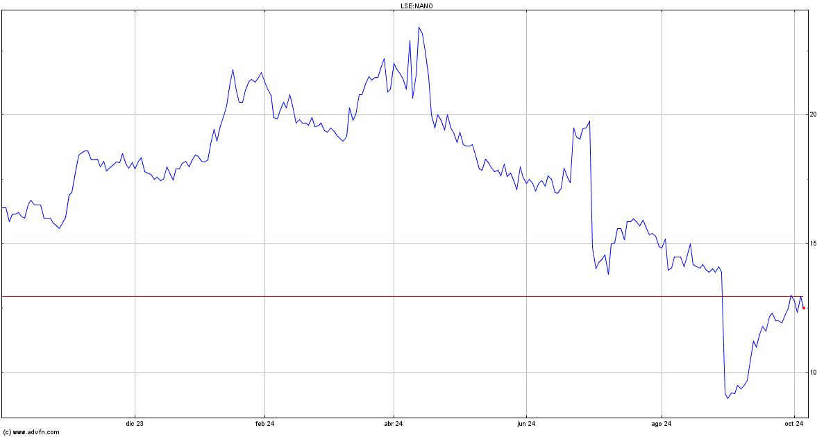 lse nano