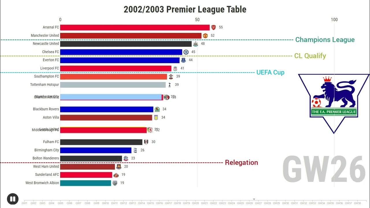 premier league table 2002-03 season