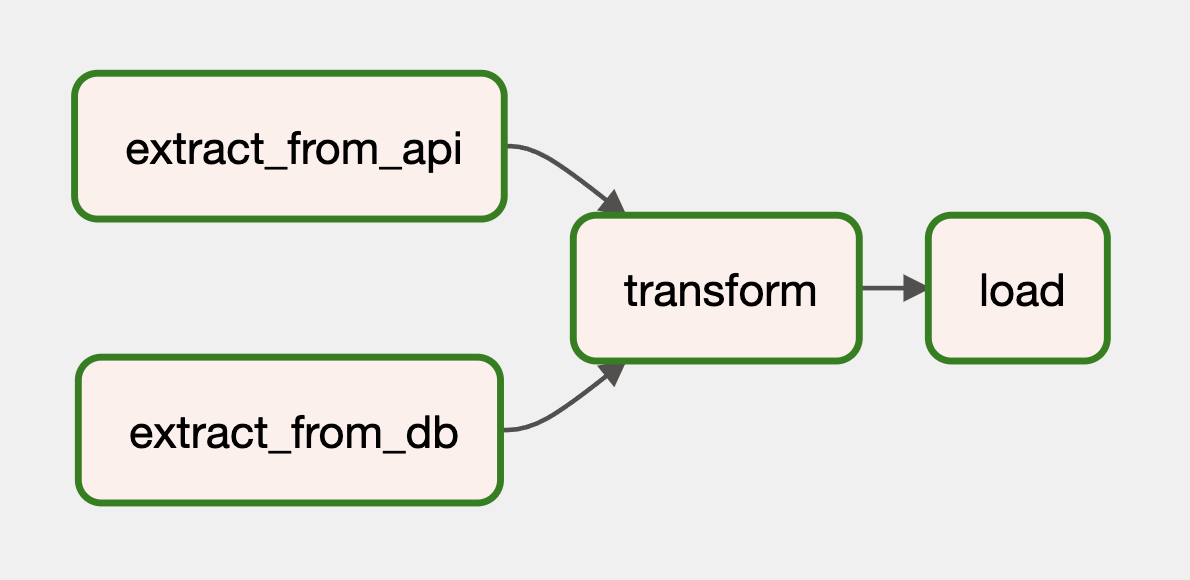 taskflow api