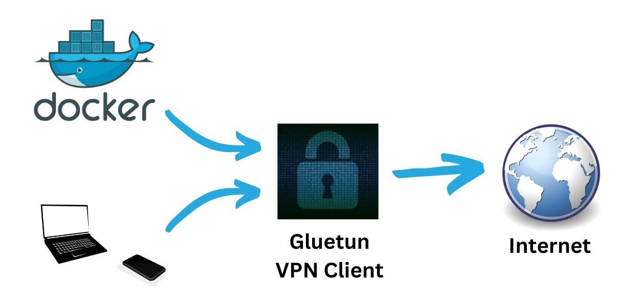 gluetun vpn