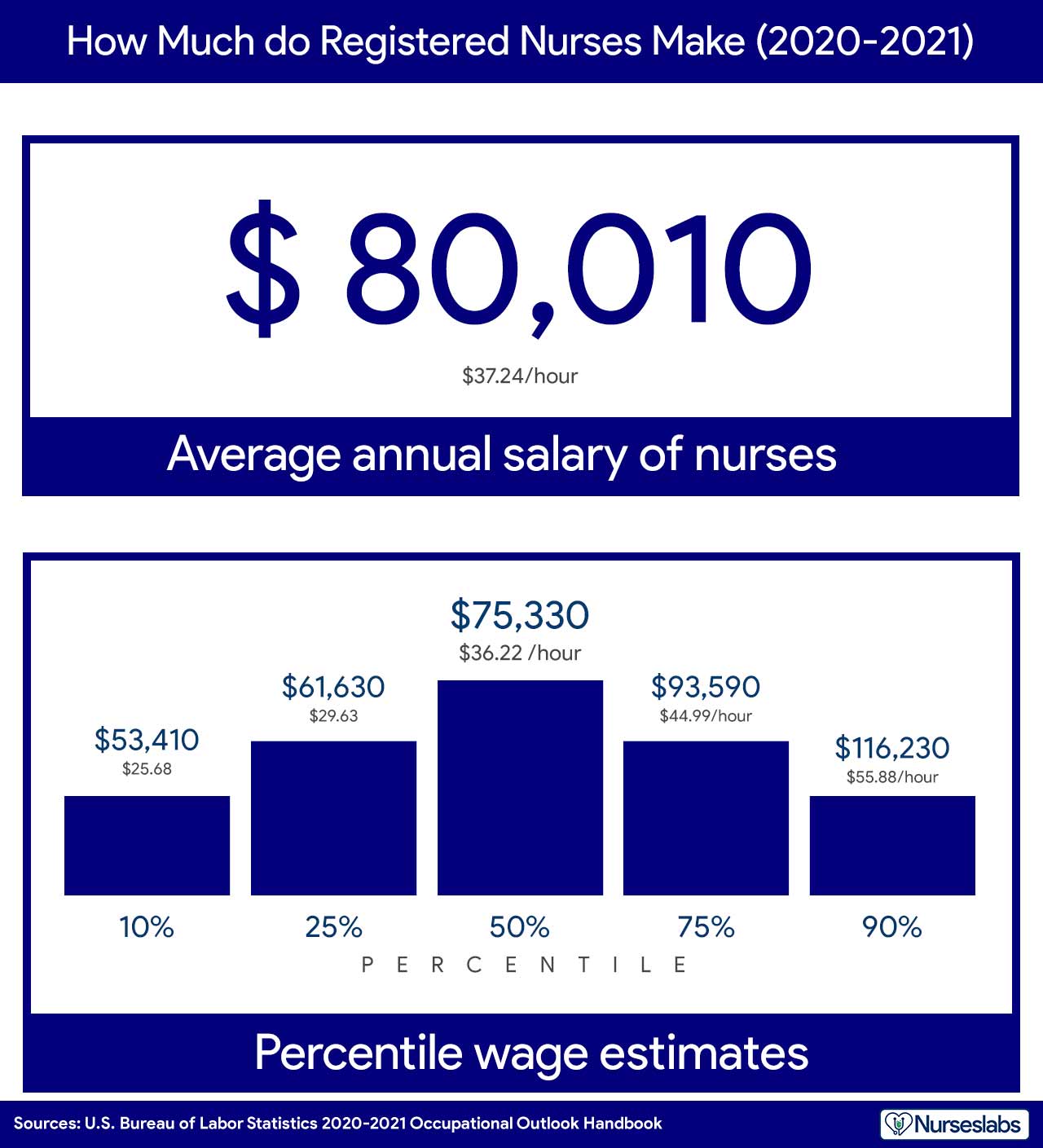 registered nursing salary