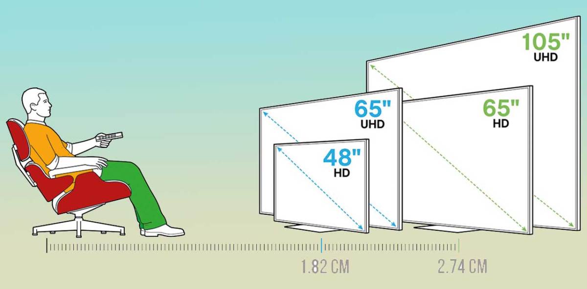 65 inç tv izleme mesafesi