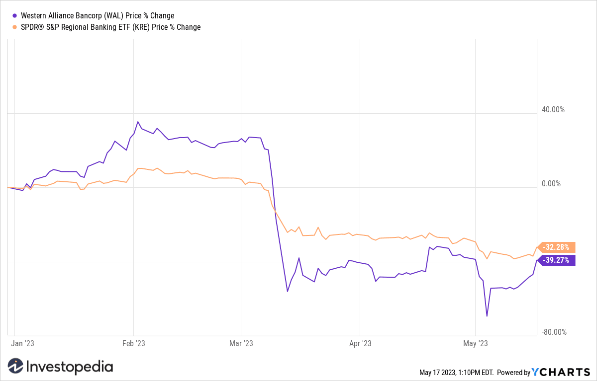 western alliance bank stock