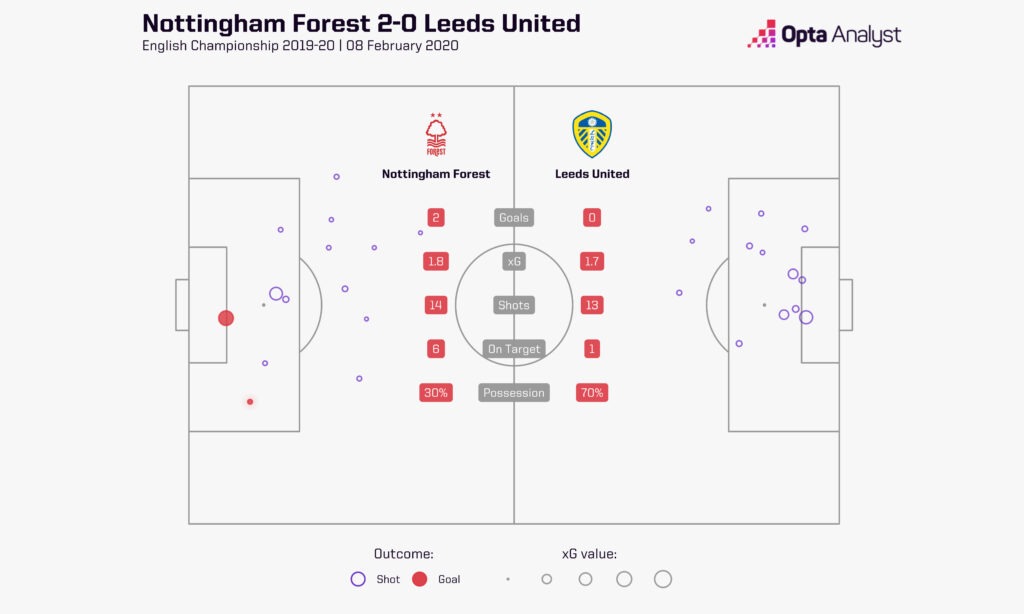 leeds united vs nottingham forest lineups