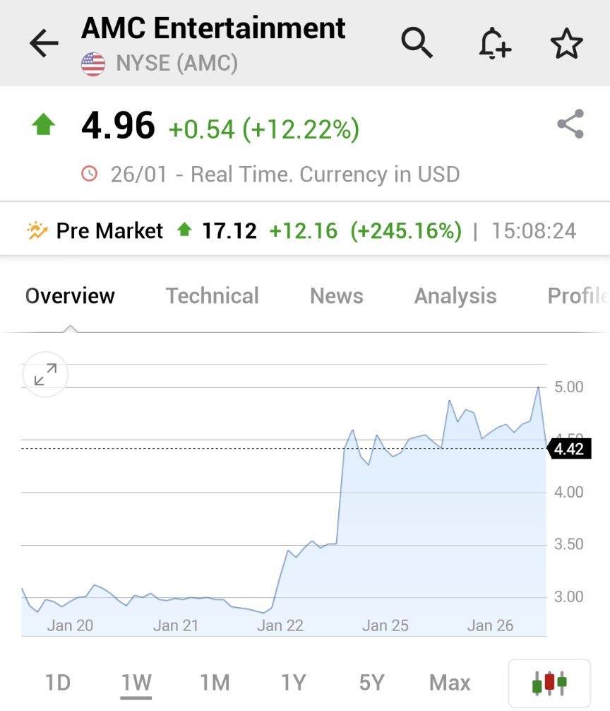 amc premarket