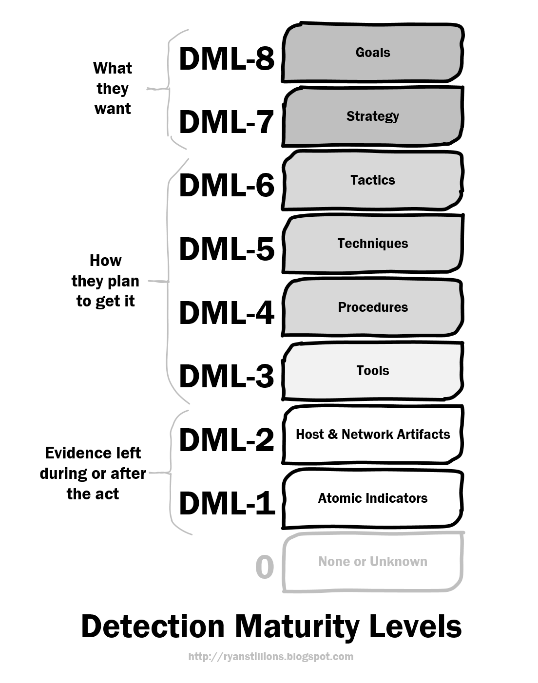 dml models