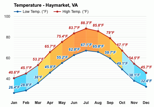 weather haymarket va