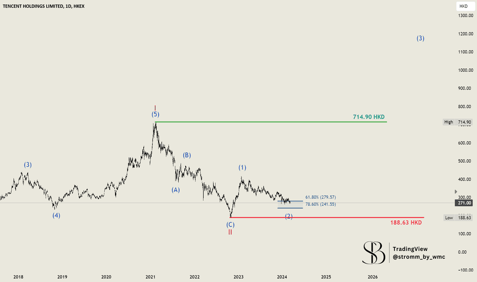 700 hk stock price