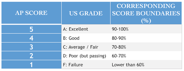 what percent is a 3 on ap calc ab