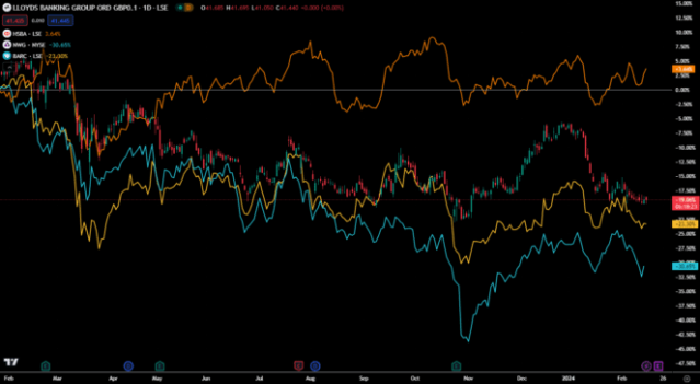 lloyds yahoo share price