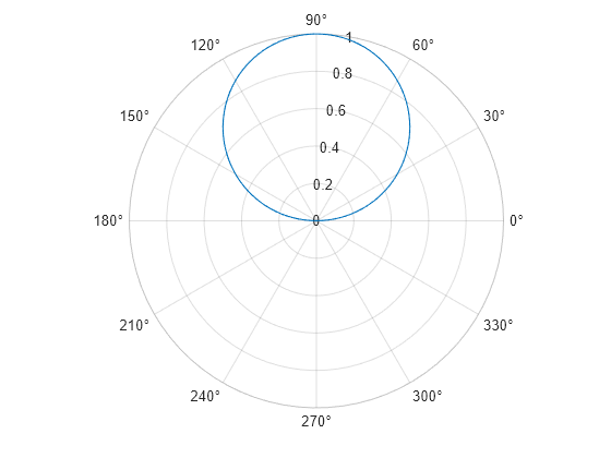 polar graph in matlab