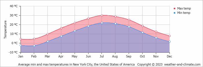 average monthly temperatures new york