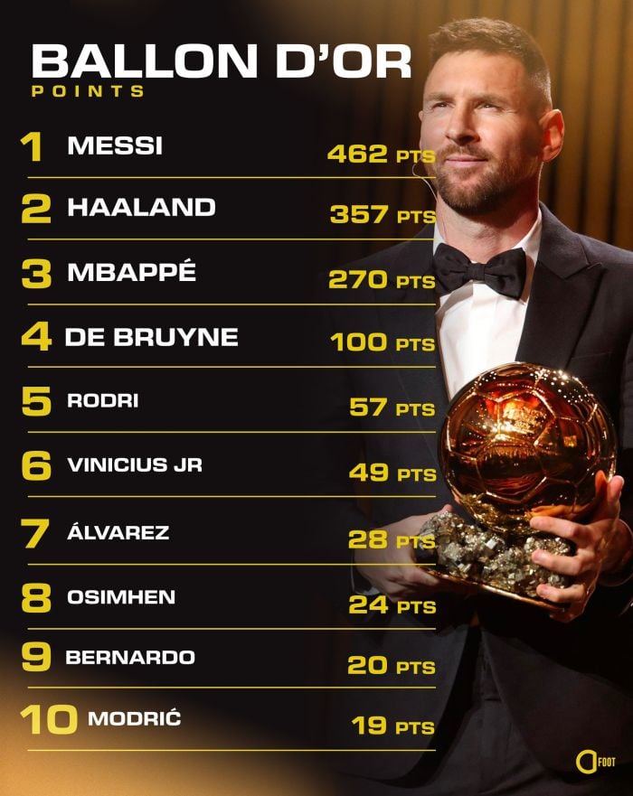 ballon dor points 2023