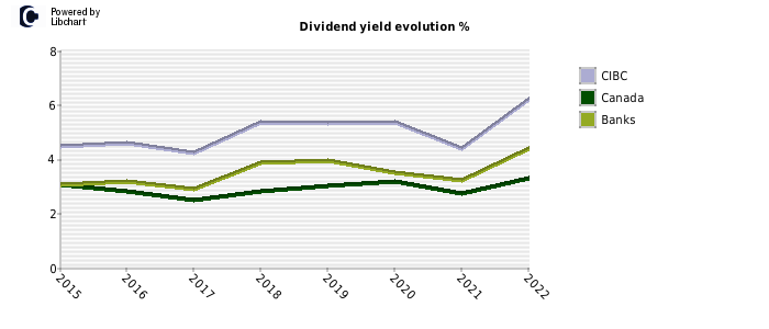 cibc stock dividend yield