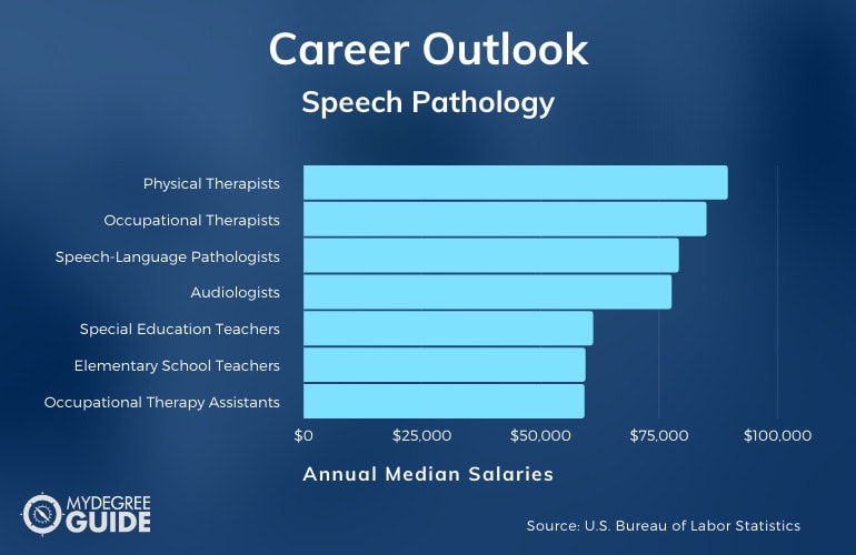 language pathologist salary