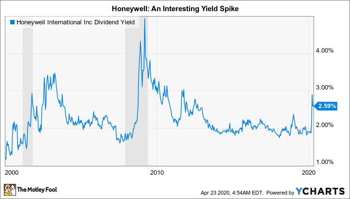 honeywell stock