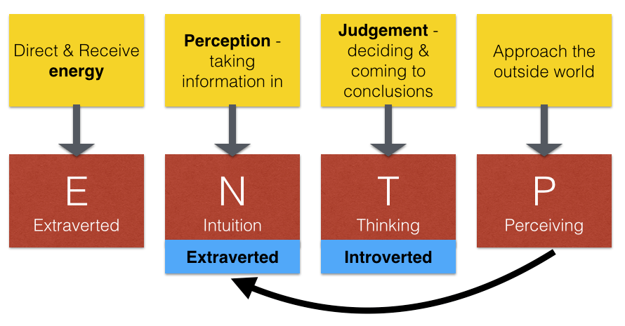 entp introverted