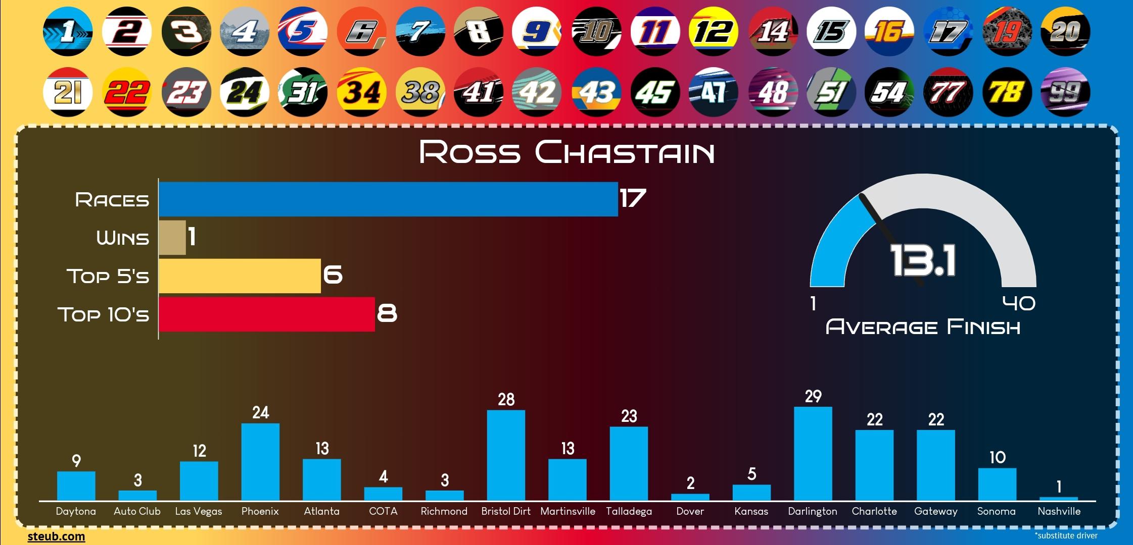 phoenix nascar driver averages